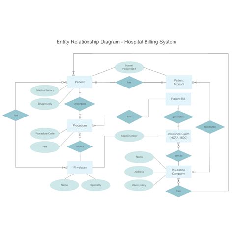 Let us take a very simple example and we try to reach a fully organized database from it. Hospital Billing Entity Relationship Diagram
