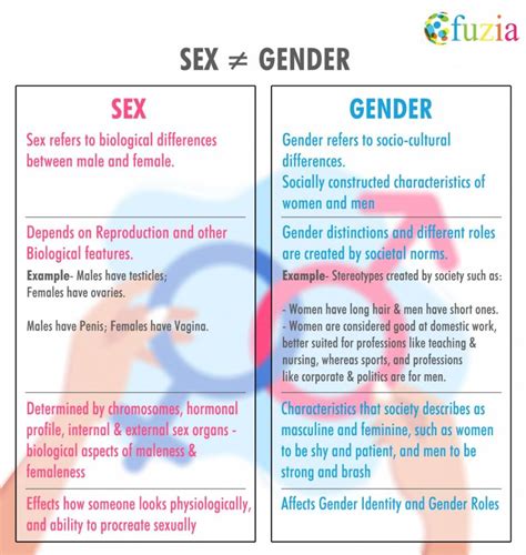 Learn With Posters Difference Between Sex And Gender Fuzia