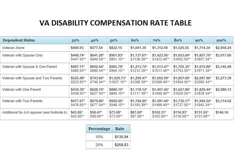 Military Disability Ratings By Condition Va Disability Rates 2021