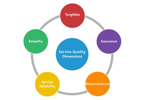 How Do The Five Dimensions Of Service Quality Differ From Those Of