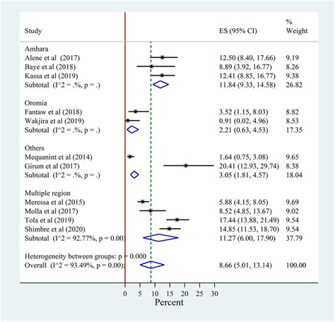 Forest Plot For The Sub Group Analysis Of The Prevalence Of Lost To