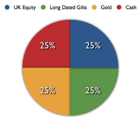 The Best Asset Allocation Ever The Uk Permanent Portfolio Pocket Risk