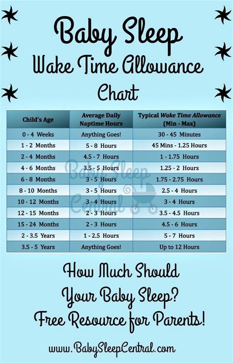 Mar 31, 2020 · at some point between 3 and 6 months, most babies start to sleep for longer stretches at night, working up to about 10 hours at a stretch. Baby Sleep Central | Wake Time Allowance Chart How much ...