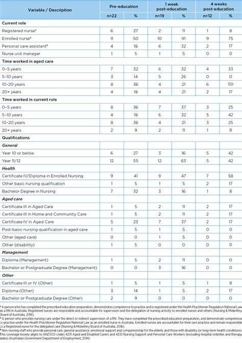 The Design And Feasibility Pilot Of A Model To Guide Continence Care In Australian Residential