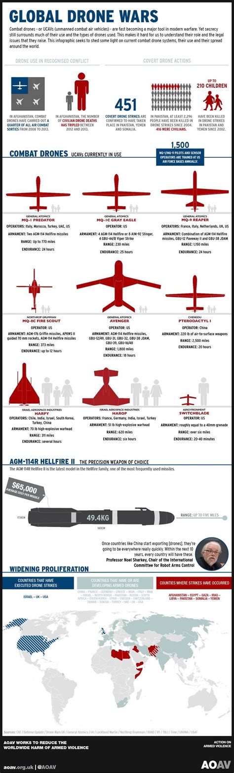 Drone Infographics Infographic Current Combat Drones And Their