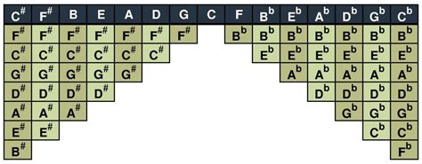 Musical Scales Chart Spinditty