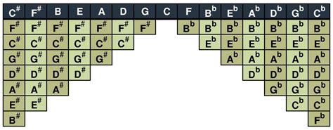 Use this list alongside the circle of fifths to help yourself understand and memorize scales and their relationships with one another. Musical Scales Chart | Spinditty