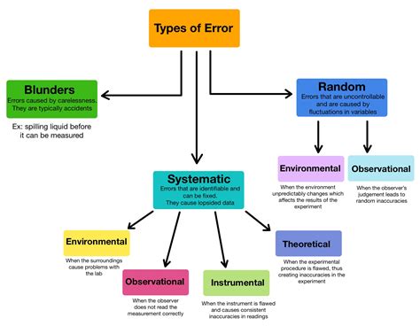 Types Of Errors In Physics Charityrilproctor