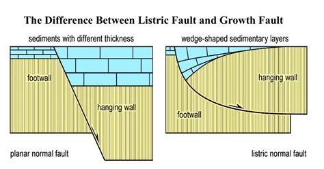 The Difference Between Listric Fault And Growth Fault Geology In