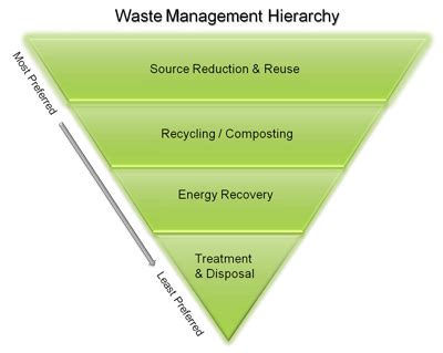 Sustainable Materials Management: Non-Hazardous Materials and Waste Management Hierarchy ...