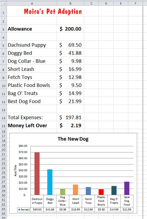 Because our organization is run on a very tight budget, all of our staff is involved with the operational duties required to run the rescue. Excel - Puppy Pet Adoption Budget | K-5 Computer Lab