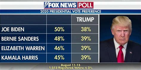 Top Democratic Presidential Candidates Lead Trump In New Fox News Poll