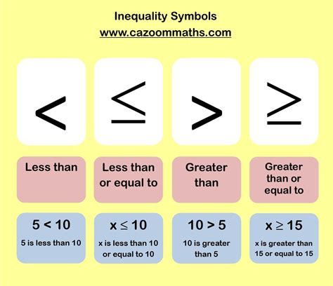 The symbol for less than is < you read from left to right, so you read the smaller end of the symbol first. Cazoom Maths Worksheets - Printable Maths Worksheets