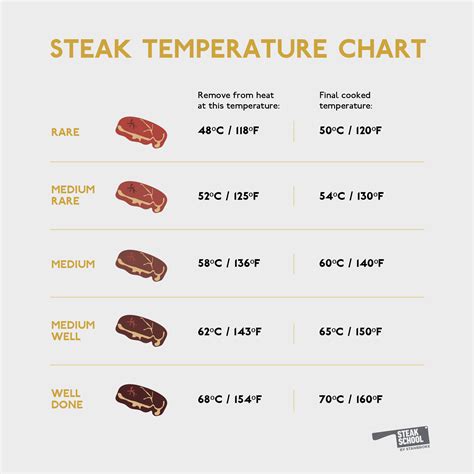 This Simple Chart Prevents Steak Disasters
