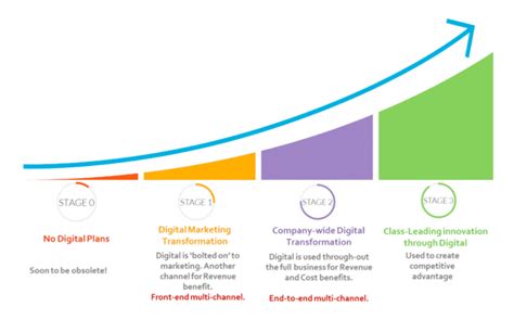 How To Move Up The Digital Evolution Curve Smart Insights