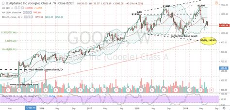 Google stock has provided investors with solid returns for several consecutive years. This Is the Best Way to Short Google Stock Now | InvestorPlace