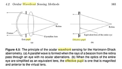 Optics Shack Hartmann Wavefront Sensor Concepts Pupil Conjugate Planes