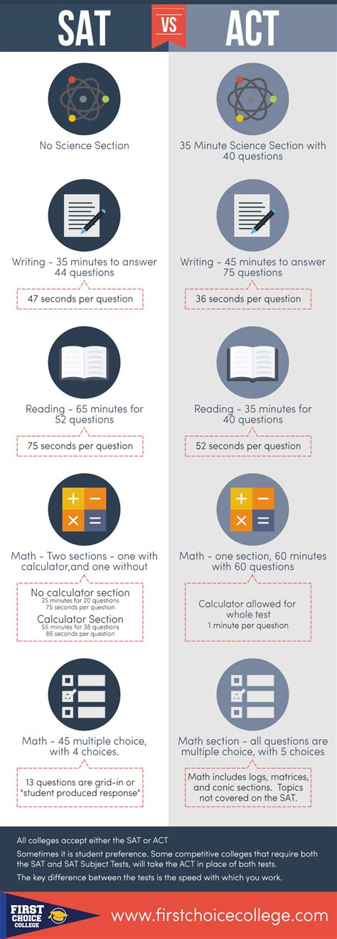 Whats The Difference Between The Sat And Act Test Infographic