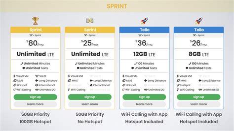 Sprint Cell Plans