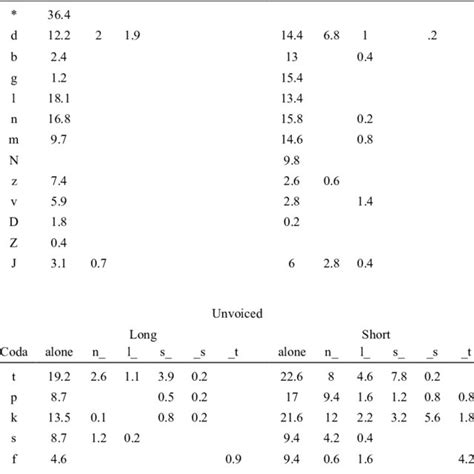 Digit Span Forward At Different Ages According To Educational Level