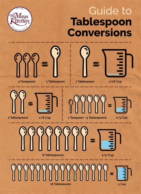Guide To Tablespoon Conversions Online Recipe The Maya Kitchen
