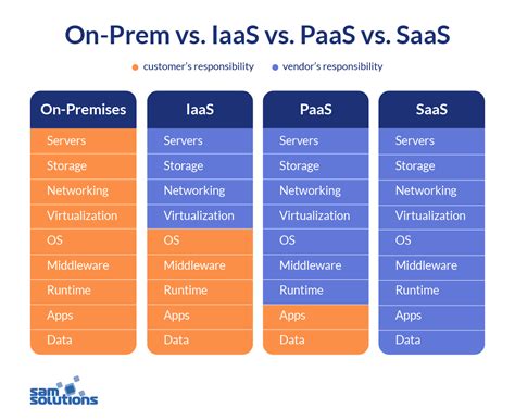 Iaas Vs Paas Vs Saas Advantages And Disadvantages Sam Solutions