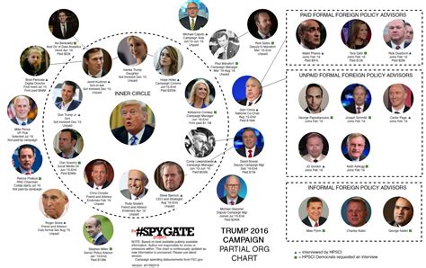 Spygate Related Org Charts And More The Spygate Project