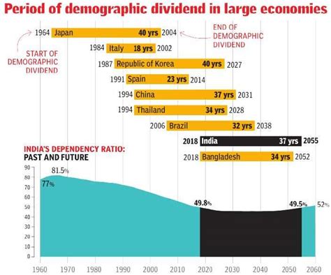 India Enters Year Period Of Demographic Dividend India News Times Of India