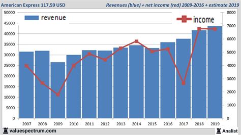 Track your ongoing buys dependent on your movement period and sort by your expense sum and date. Analysts expect over 2019 rising revenue American Express ...