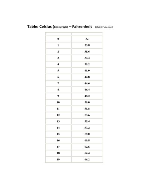 Convert Celsius To Fahrenheit Equation Table - Tessshebaylo
