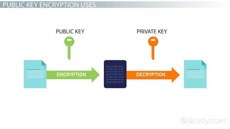 Public Key Encryption Definition And Example Lesson