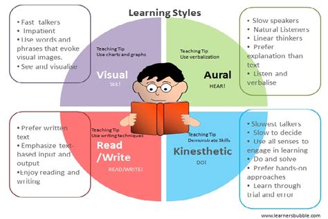 Whats Your Learning Style A Adejare Smith Md