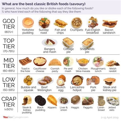 Classic British Cuisines Have Been Ranked From God Tier To Crap Tier
