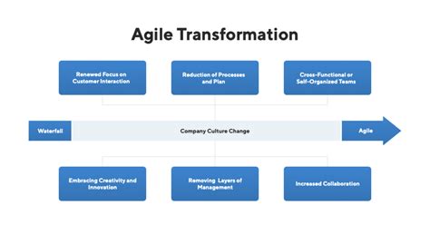 What Is Agile Transformation Definition And Overview