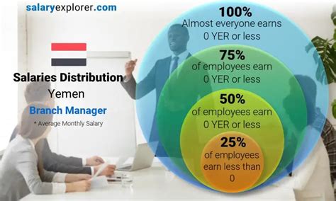 Branch Manager Average Salary In Yemen 2023 The Complete Guide