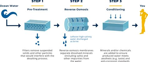 Seawater Desalination San Diego County Water Authority