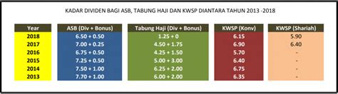 Maklumat mengenai pembayaran dividen 2018 boleh diperoleh menerusi laman facebook kwsp, twitter di kwspbuzz dan youtube 'kwsp malaysia.' Kadar Dividen ASB TH KWSP 2013 - 2018 2 | Visikewangan