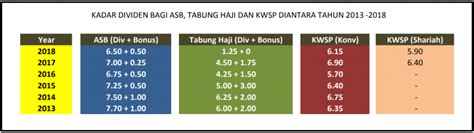 Lazimnya, jumlah atau kadar dividen amanah saham berhad dan asn akan diumumkan pada hujung setiap tahun. Kadar Dividen ASB TH KWSP 2013 - 2018 2 | Visikewangan