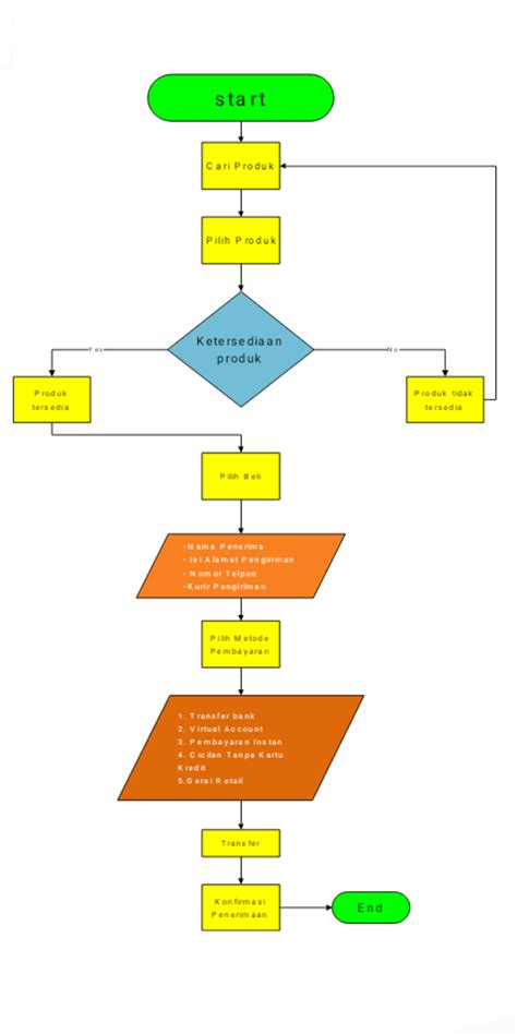 Contoh Flowchart Penjualan Baju Sederhana Jadi Imagesee