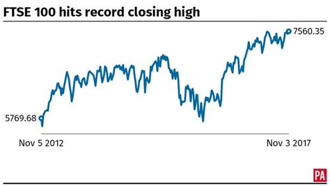Ftse 100 Closes At Record High As Weak Pound Supports Stocks Huffpost Uk News