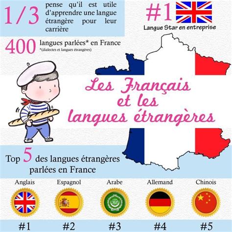 Top 5 Des Langues étrangères Parlées En France