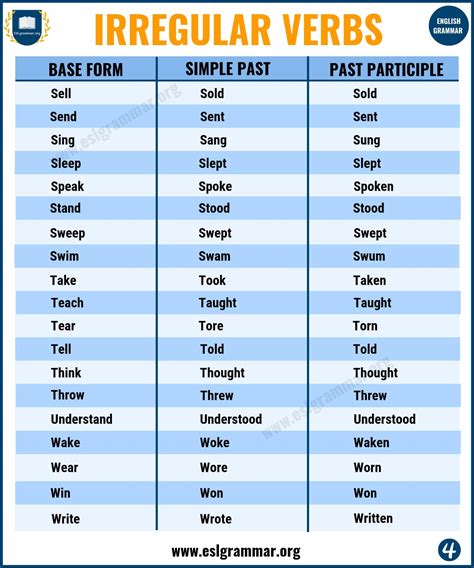 Participles are verb forms that function as adjectives, nouns or as part of a compound verb tenses. Irregular Past Tense Verbs | 75+ Important Irregular Verbs ...