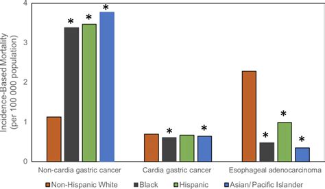 Incidencebased Mortality For Noncardia And Cardia Gastric Cancer And