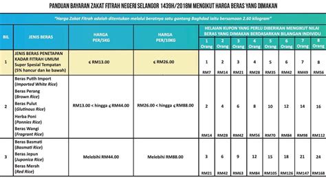 Takaran/ukuran ini mendekati dengan kalangan mazhab hambali bahwa satu sha' sama dengan 2751 gram (2,75 kg) jadi zakat fitrah perorang =2,75kg sd 3kg x harga beras di pasaran perkilo contoh : Kempen Zakat Fitrah Ikut Harga Beras Yang Dimakan - Afyan.com
