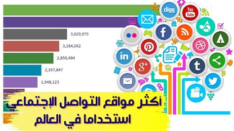 السوشل ميديا في العالم أكثر مواقع التواصل الإجتماعي استخداما في العالم من 2009 حتى 2020 youtube