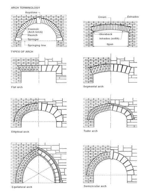 Flat Arch National Dictionary Of Building And Plumbing Terms