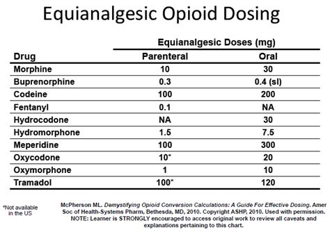 Equianalgesic Opioid Dosing Calculation Isnt Simple Math Md Magazine