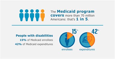 What Of People On Medicare And Medicade