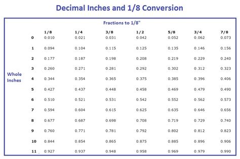 Converting Decimals Feet To Inches