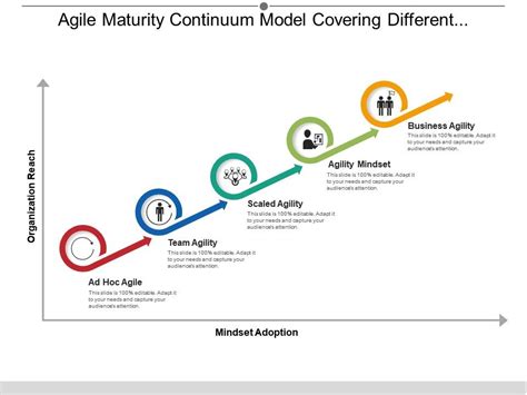 Agile Maturity Continuum Model Covering Different Approaches For
